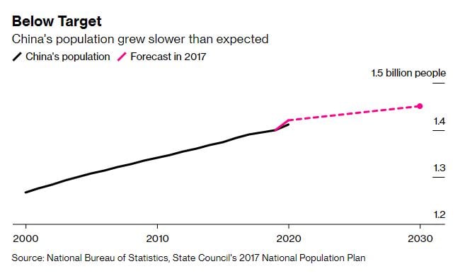 چین کی آبادی 2025 سے پہلے کم ہونا شروع ہو جائے گی۔