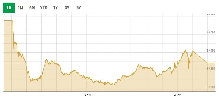 Intraday trading curve of benchmark KSE-100 index. — PSX data portal