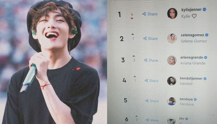 BTS V bags 6th spot in most influential instagrammers list