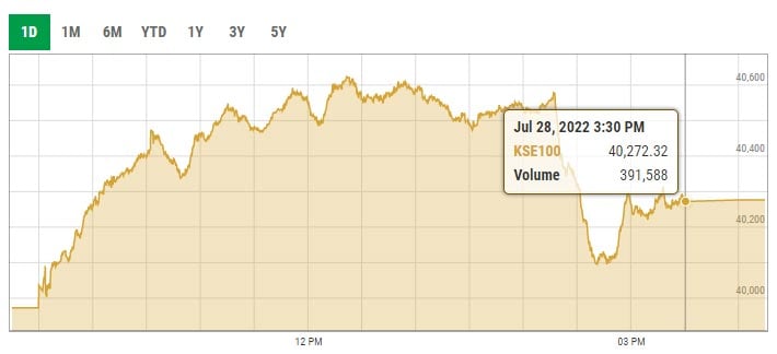 Benchmark KSE-100 index intra-day trading curve. &mdash; PSX data portal
