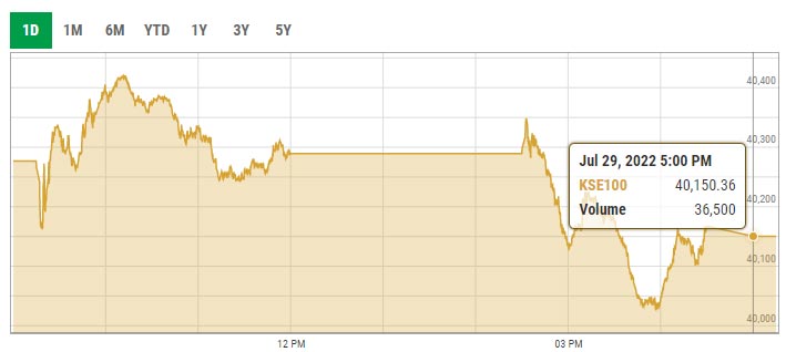 The benchmark KSE-100 index intra-day trading curve. — PSX data portal