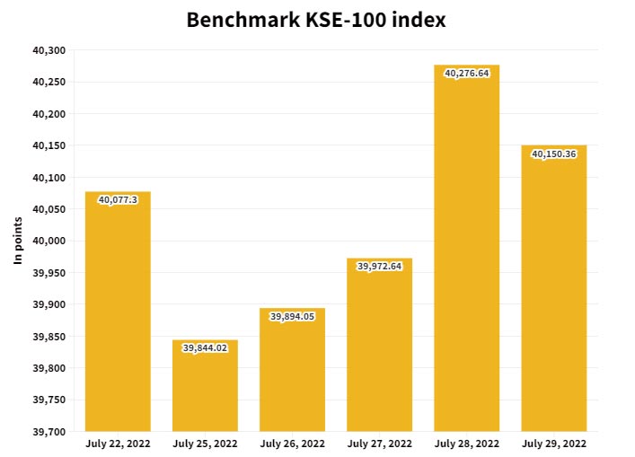 PSX کا ہفتہ وار جائزہ: سٹاک نے choppy rollover ہفتہ میں معمولی اضافہ ریکارڈ کیا۔