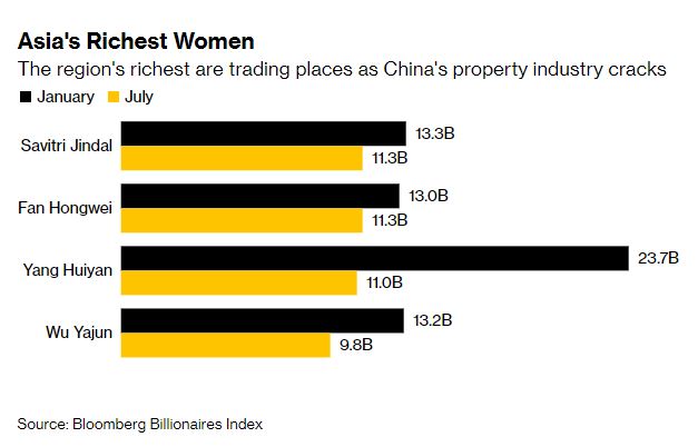 Savitri Jindal of India is now Asias richest woman