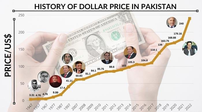 1947-2022: A timeline of how the rupee has fared against the dollar