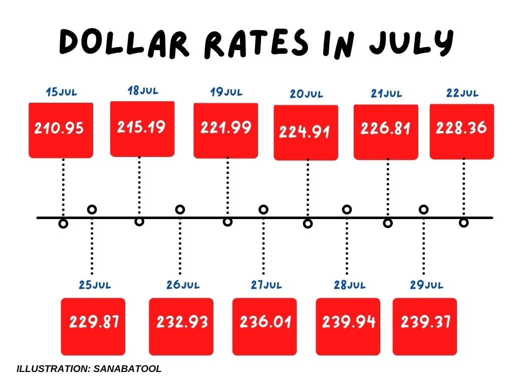 Yearly Average Exchange Rate of US Dollar Against Pakistani Rupee