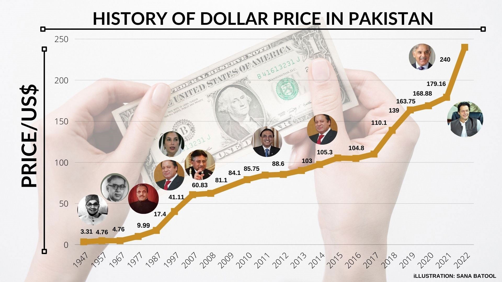 1947-2022: A timeline of how the rupee has fared against the dollar