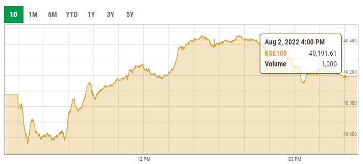 Benchmark KSE-100 index intra-day trading curve. — PSX data portal