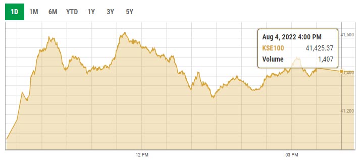 Benchmark KSE-100 index intra-day trading curve. — PSX data portal