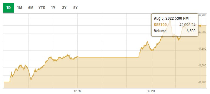 Benchmark KSE-100 index intra-day trading curve. — PSX data portal