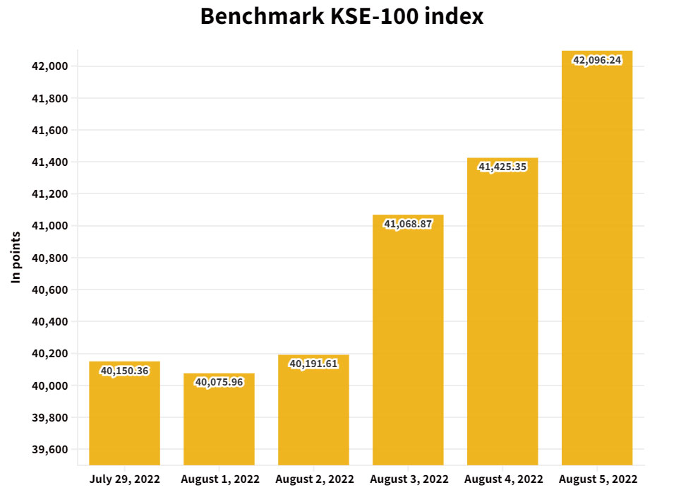 PSX weekly review: Bulls dominate as KSE-100 index shoots past 42,000 mark