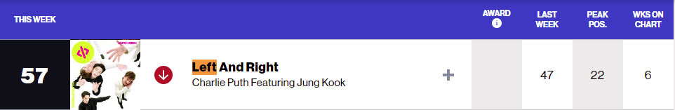 BTS’s Proof marks 8th Week On Billboard 200