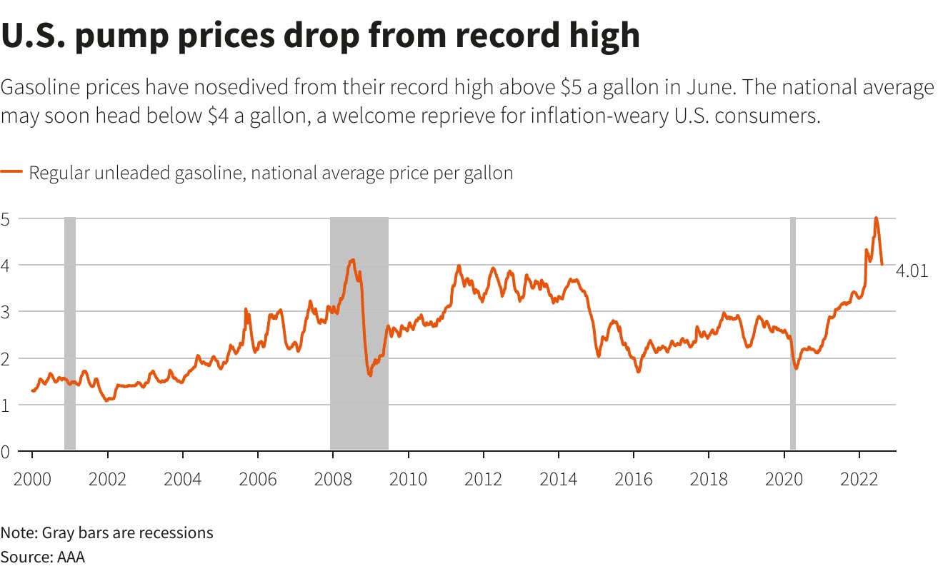 — Reuters Graphics