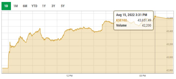 Benchmark KSE-100 index intra-day trading curve. — PSX data portal