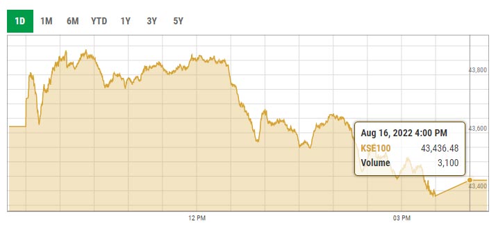 A benchmark KSE-100 index intra-day trading curve. — PSX data portal