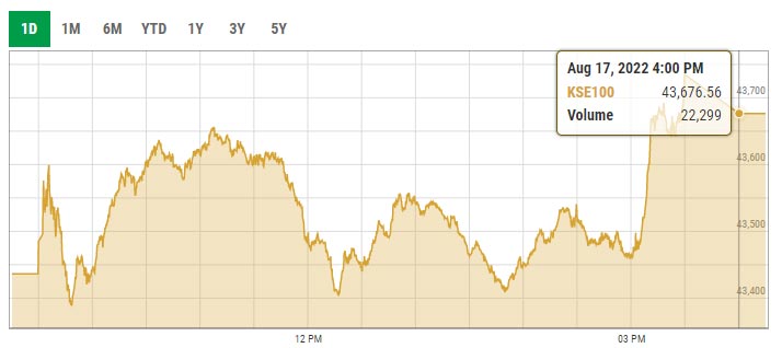 Benchmark KSE-100 index intra-day trading curve. — PSX data portal