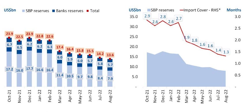 Sigh of relief: Foreign exchange reserves rise by $67m