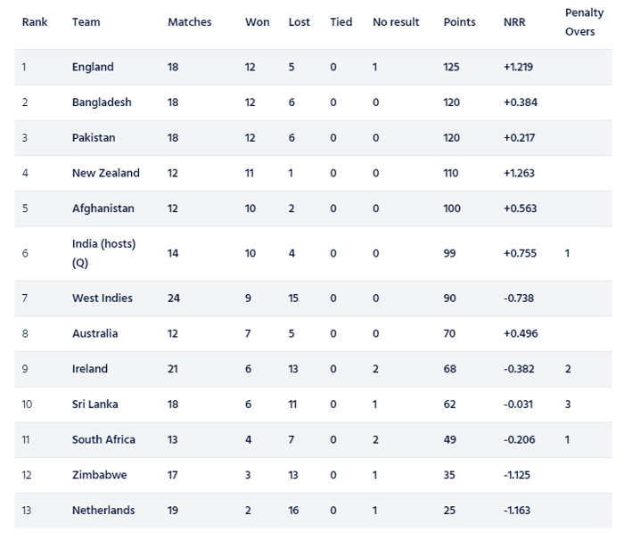 Netherlands series sweep boosts Pakistans World Cup qualifying hopes