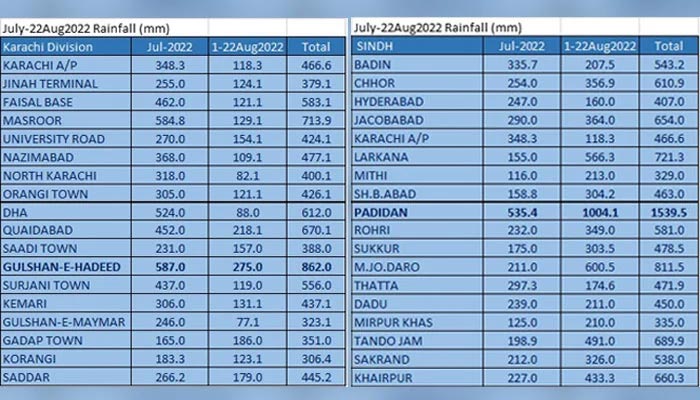 Which city received most rainfall in Sindh this years monsoon?