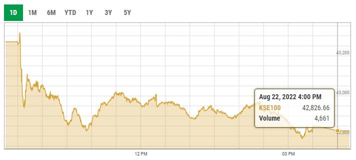 Benchmark KSE-100 index intra-day trading curve. — PSX data portal