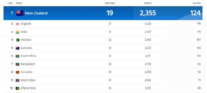 ICC ODI rankings. — ICC website