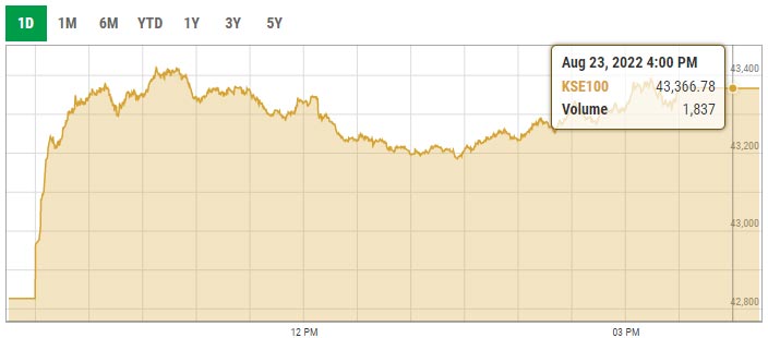 Benchmark KSE-100 index intra-day trading curve. — PSX data portal