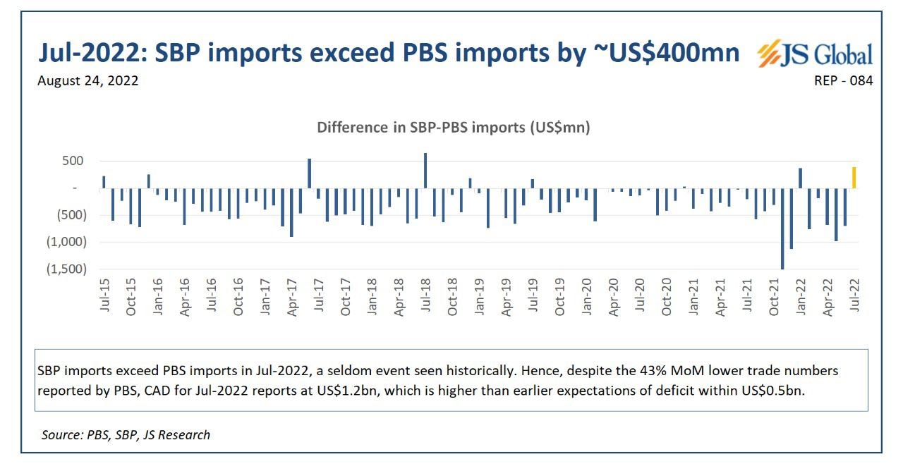 Pakistans current account deficit shrinks by 45% to $1.2bn