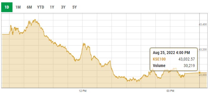 Benchmark KSE-100 index intra-ay trading curve. — PSX data portal