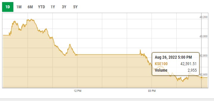 Benchmark KSE-100 index intra-day trading curve. — PSX data portal