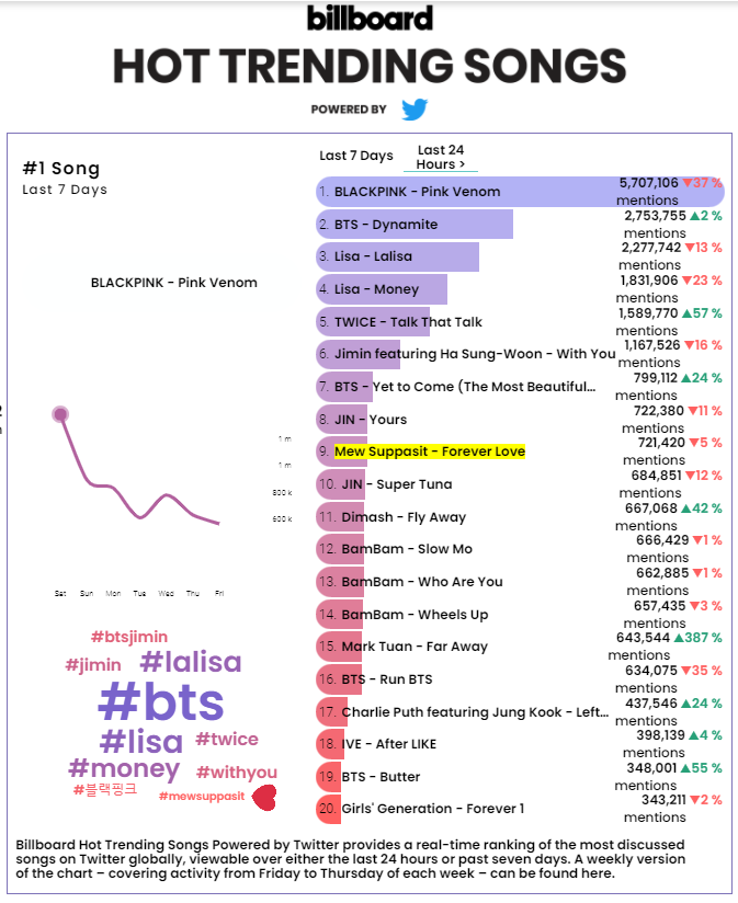 BLACKPINK rules Billboard’s Hot Trending chart with mega hit ‘Pink Venom’