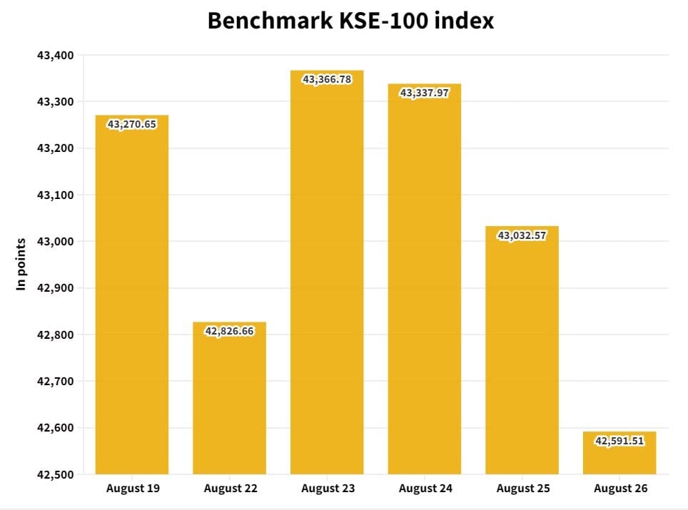 PSX weekly review: Stock market ends three-week rally, falls 679 points