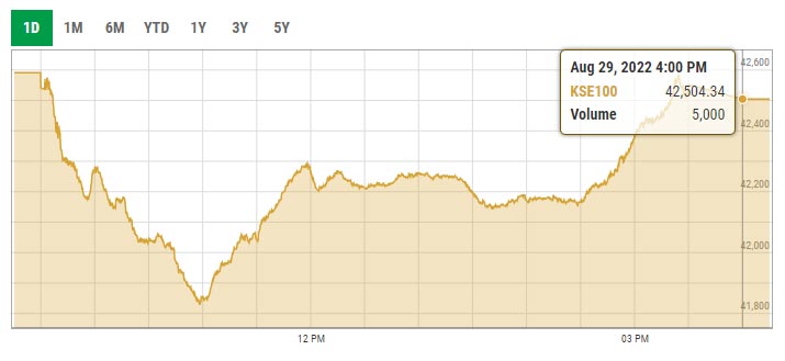 KSE-100 dips amid thin volumes in lacklustre trading 8 Benchmark KSE-100 index intra-day trading curve. — PSX data portal