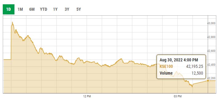 Benchmark KSE-100 index intra-day trading curve. — PSX data portal