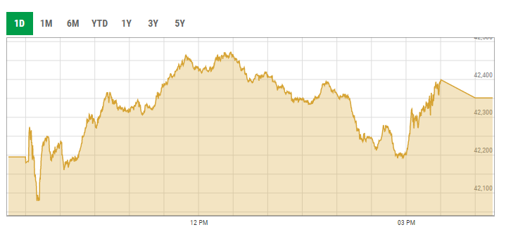 Stocks at PSX gain over 100 points in range-bound session 8 Benchmark KSE-100 index intra-day trading curve. — PSX data portal
