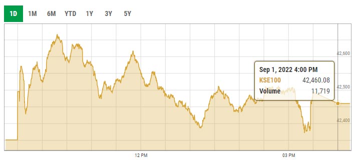 Stocks extend gains on positive triggers 8 Benchmark KSE-100 index intraday trading curve. — PSX data portal