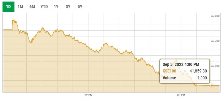 Profit-taking pulls stocks below 42,000 8 Benchmark KSE-100 index intra-day trading curve. — PSX data portal