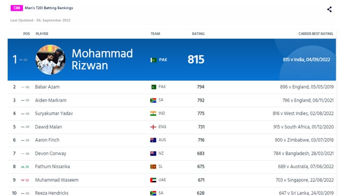 The top 10 T20I batters. — ICC