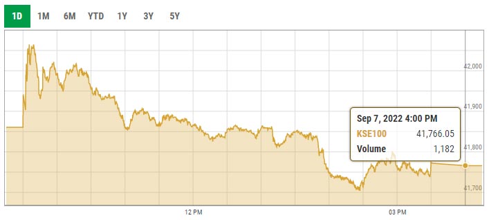 Bears pulls KSE-100 down on rupee depreciation 8 Benchmark KSE-100 index intra-day trading curve. — PSX data portal