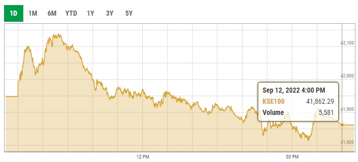 Benchmark KSE-100 index intra-day trading curve. — PSX data portal