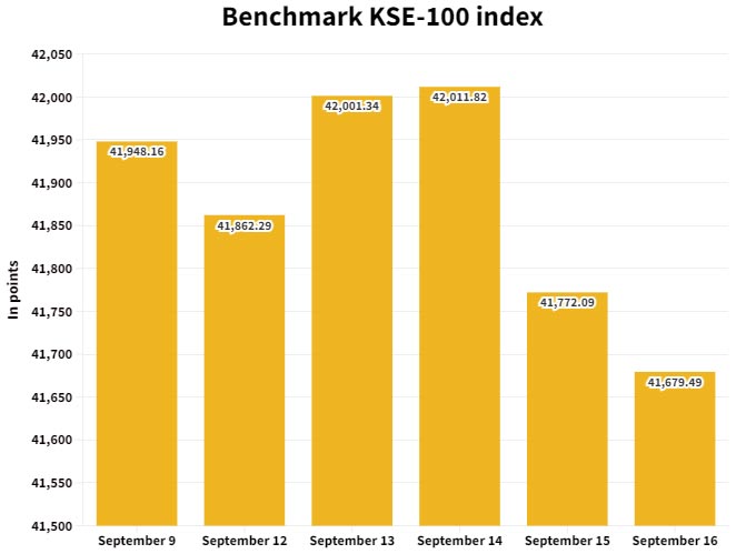 PSX weekly review: Lacklustre week drags KSE-100 downward