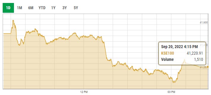 Benchmark KSE-100 index intra-day trading curve. — PSX data portal