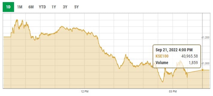 Benchmark KSE-100 index intra-day trading curve. PSX data portal