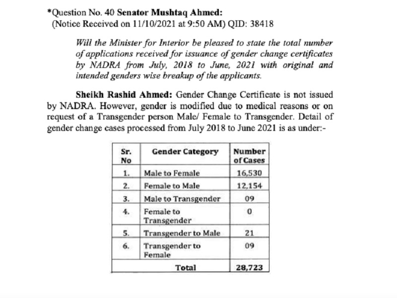 Response by the Interior Ministry to Senator Mushtaq Ahmed’s query.