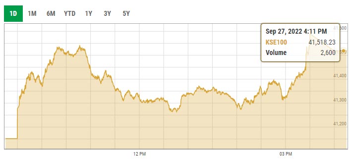 Benchmark KSE-100 index intra-day trading curve. — PSX data portal