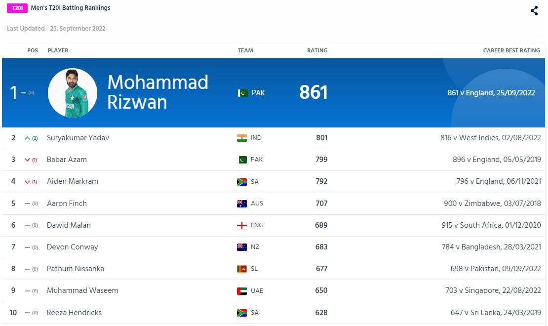 The top 10 T20I batters. — ICC