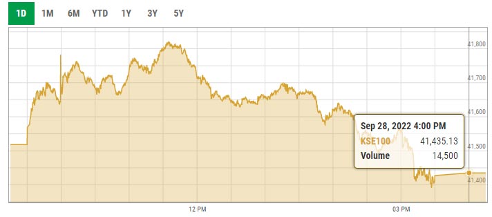 Benchmark KSE-100 index intra-day trading curve. — PSX data portal