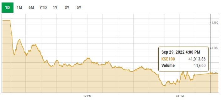 Benchmark KSE-100 intra-day trading curve. — PSX data portal