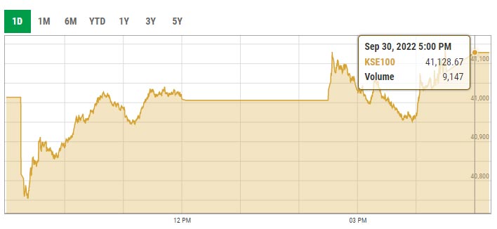 Benchmark KSE-100 index intra-day trading curve. — PSX data portal