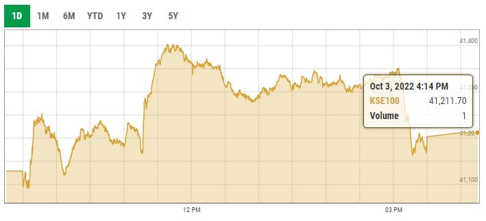 Benchmark KSE-100 index intra-day trading curve. — PSX data portal