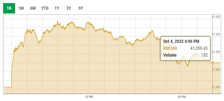 Benchmark KSE-100 index intra-day trading curve. — PSX data portal