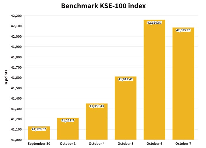 Bulls dominate PSX as KSE-100 shoots past 42,000 at week close